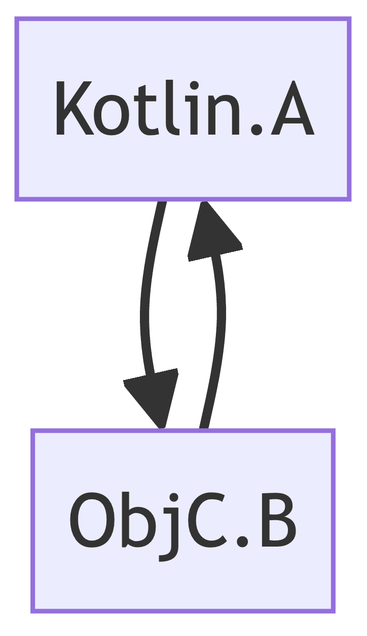 Retain cycles with Objective-C and Kotlin objects