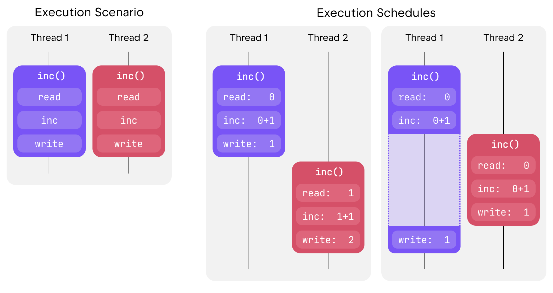 The image compares the execution scenario of a program to execution schedules. In the first execution schedule,
operations are performed one after the other. In the second execution schedule, the first operation is interrupted
by the second operation.