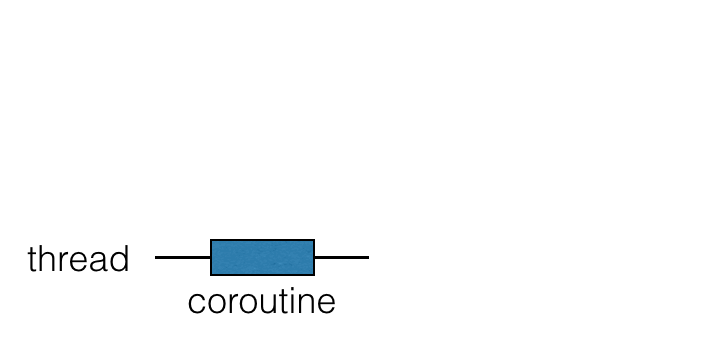 Suspending coroutines