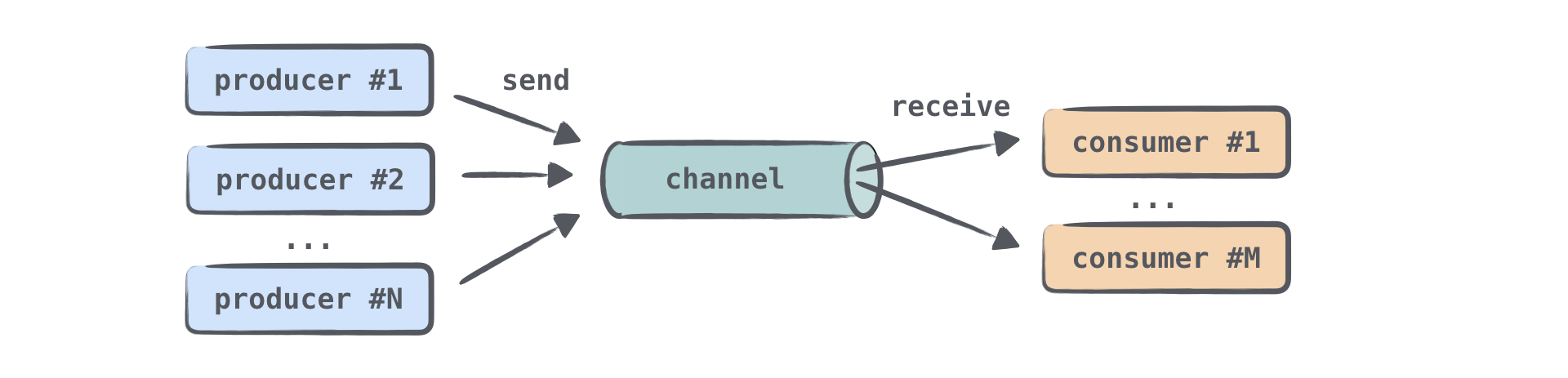 Using channels with many coroutines