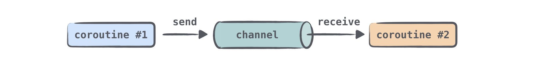 Using channels