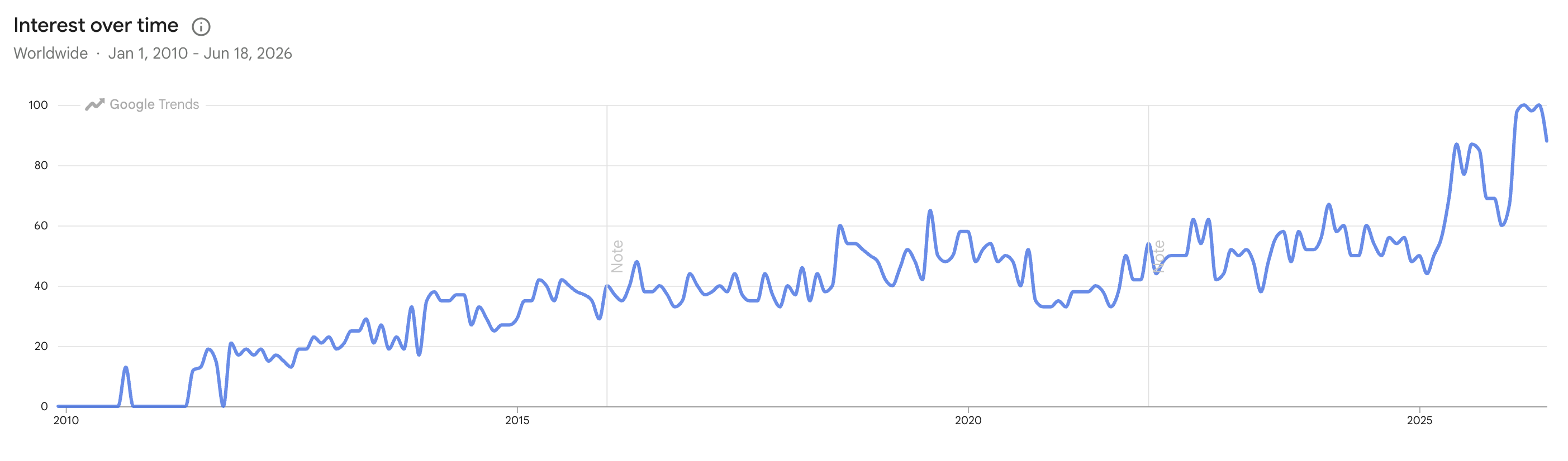 Google Trends chart illustrating the interest in cross-platform app development