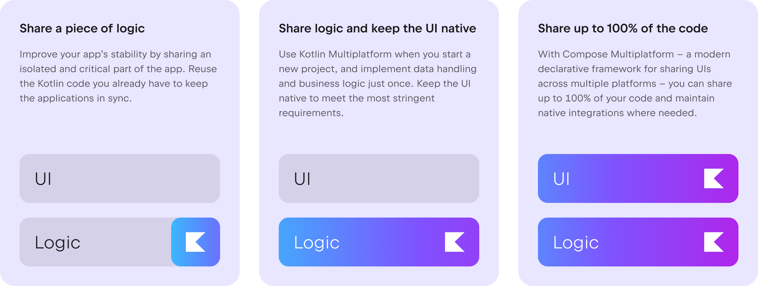 Illustration of gradual KMP adoption: share part of logic and none of the UI, share all logic without UI, share logic and UI Illustration of gradual KMP adoption: share part of logic and none of the UI, share all logic without UI, share logic and UI
