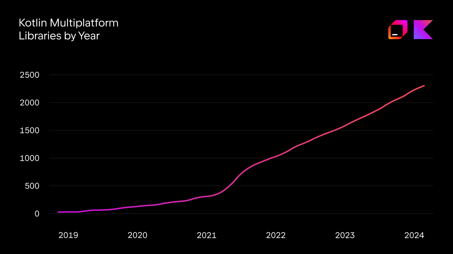 The number of Kotlin Multiplatform libraries over the years. The number of Kotlin Multiplatform libraries over the years.