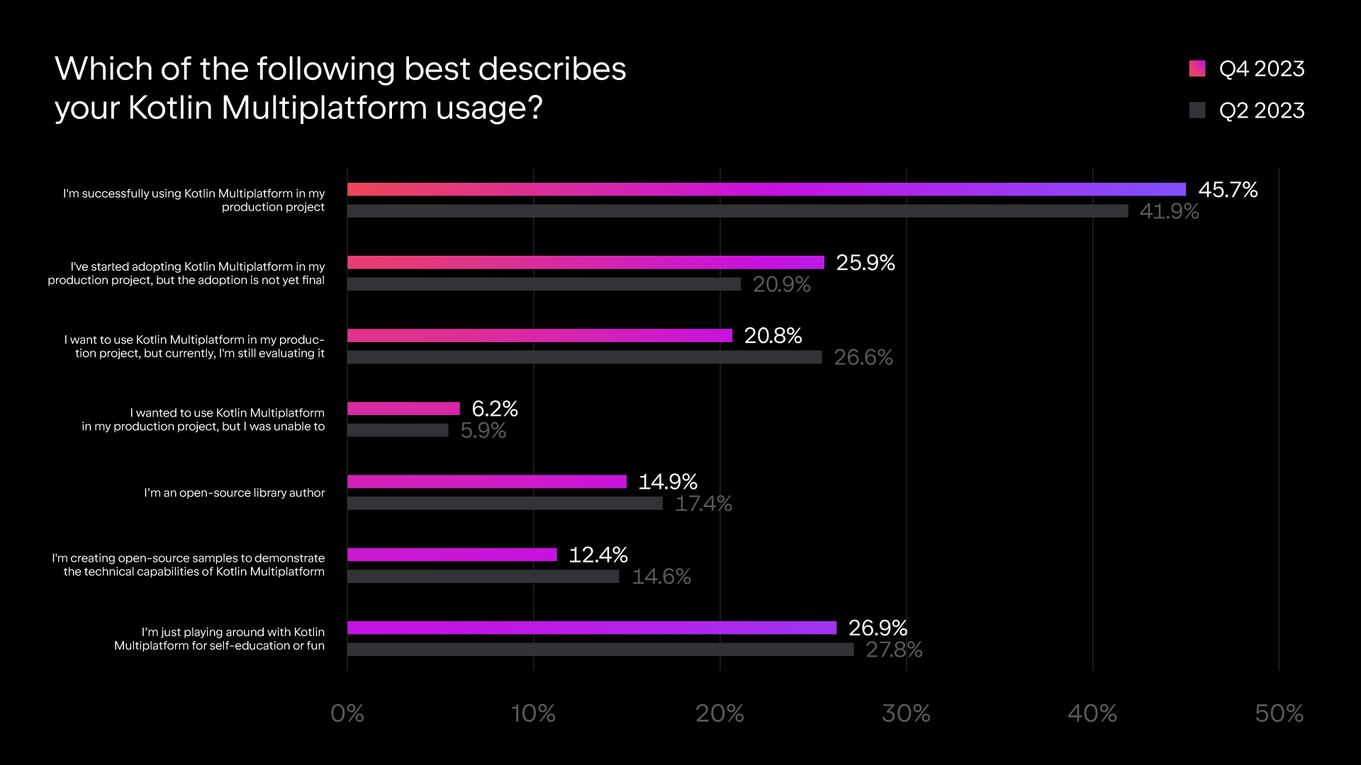Kotlin Multiplatform usage survey results Kotlin Multiplatform usage survey results