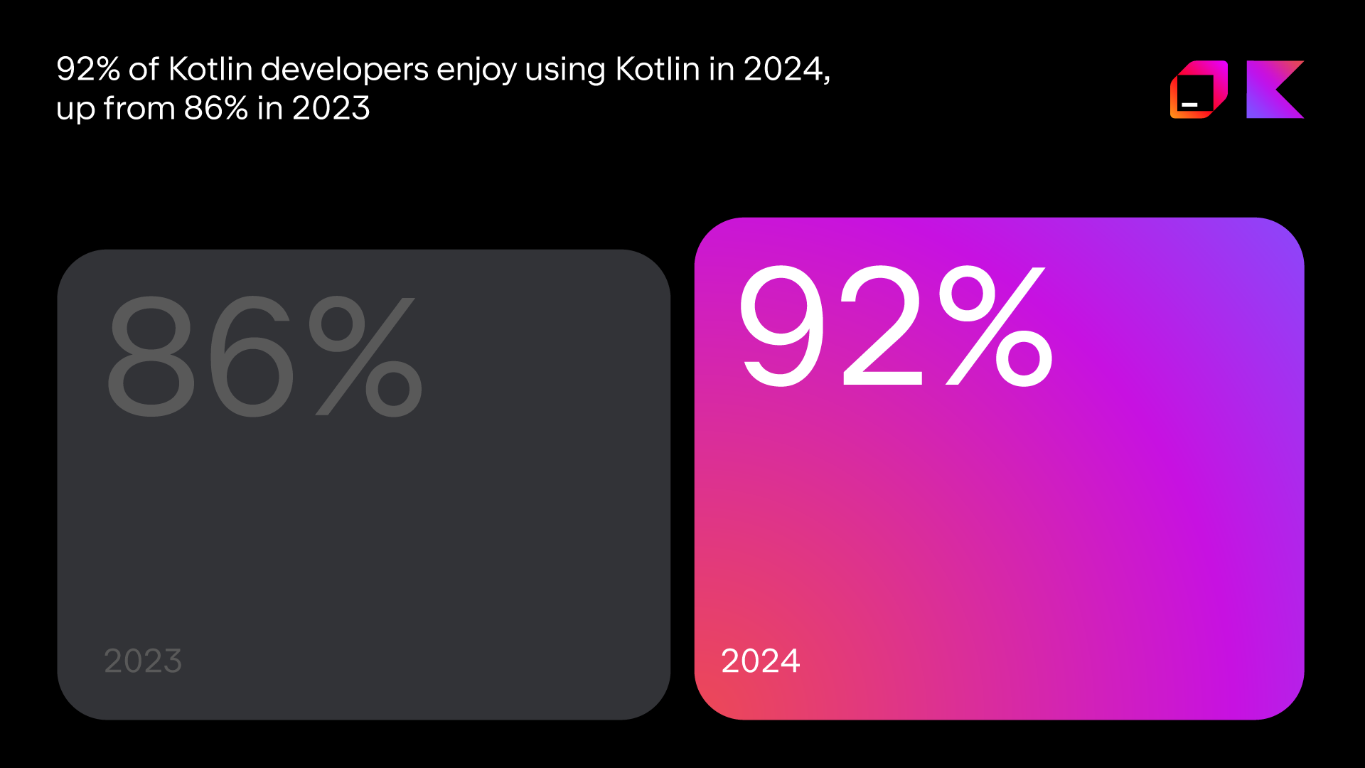 Kotlin satisfaction rate for 2023 and 2024 Kotlin satisfaction rate for 2023 and 2024