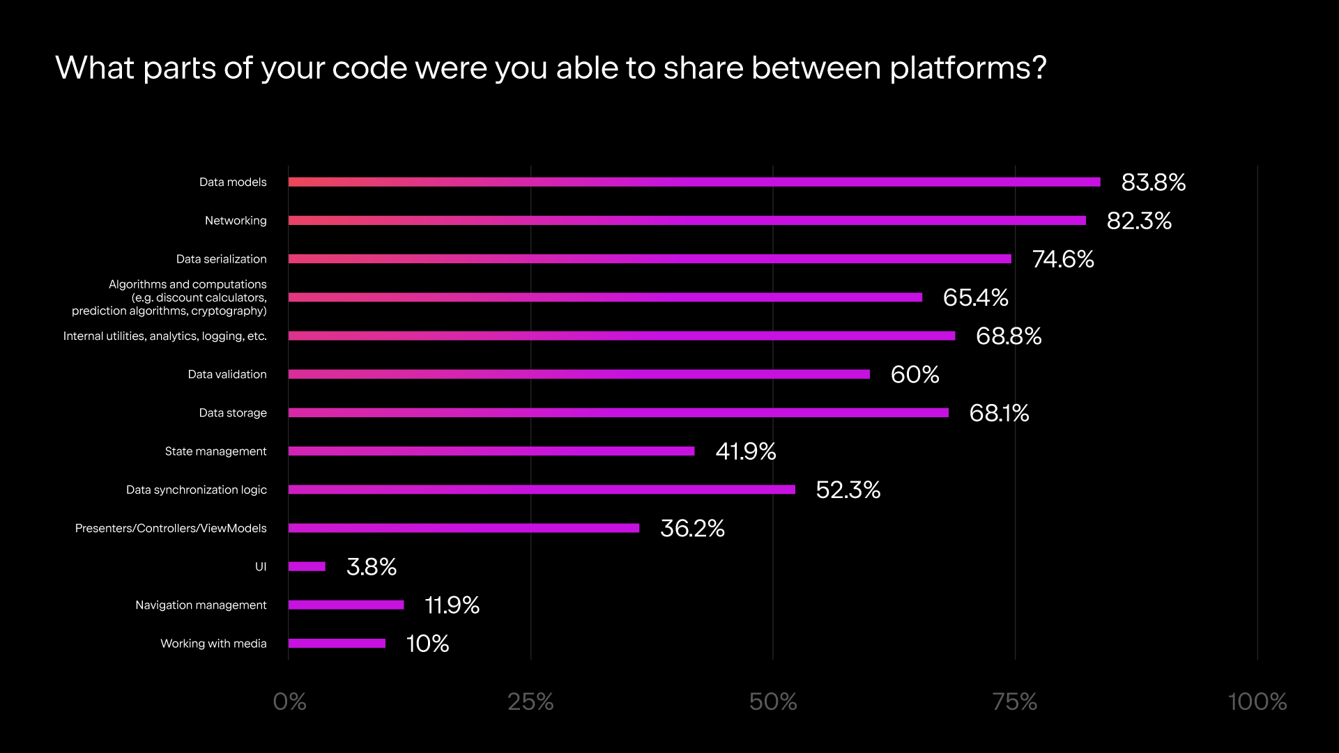 Parts of code users are able to share between platforms with Kotlin Multiplatform: survey results Parts of code users are able to share between platforms with Kotlin Multiplatform: survey results