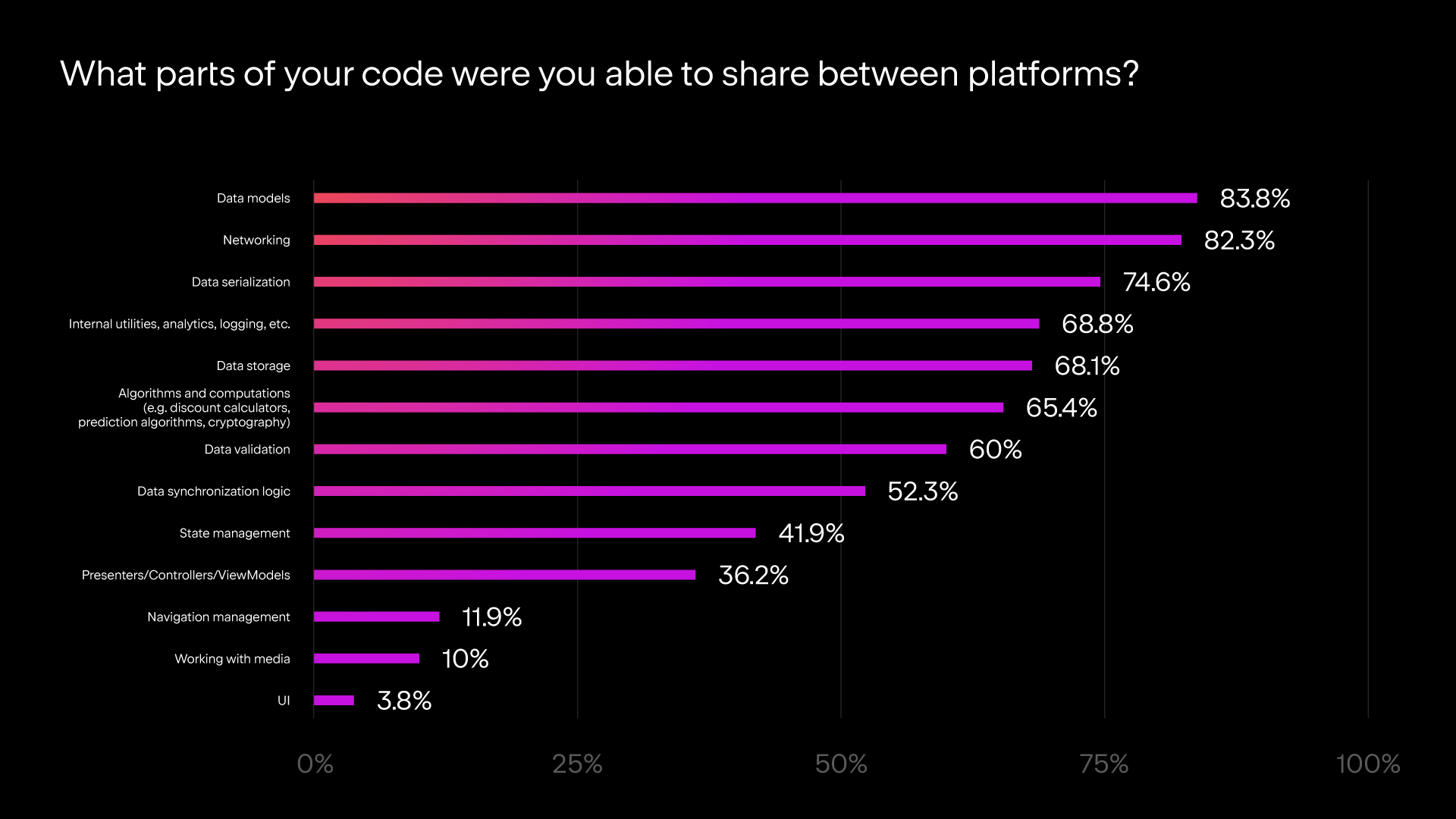 Parts of code Kotlin Multiplatform users can share between platforms Parts of code Kotlin Multiplatform users can share between platforms