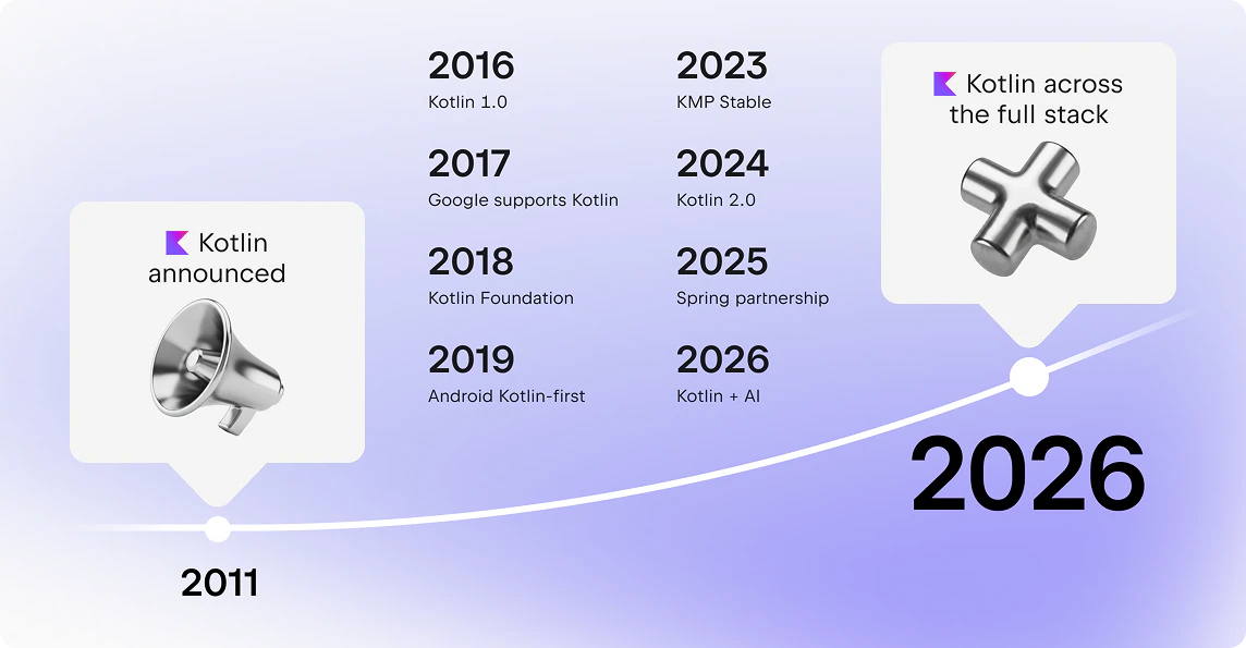 Kotlin adoption timeline from 2011 (Kotlin announced) to 2026 (Kotlin across the full stack), trending steadily upward.