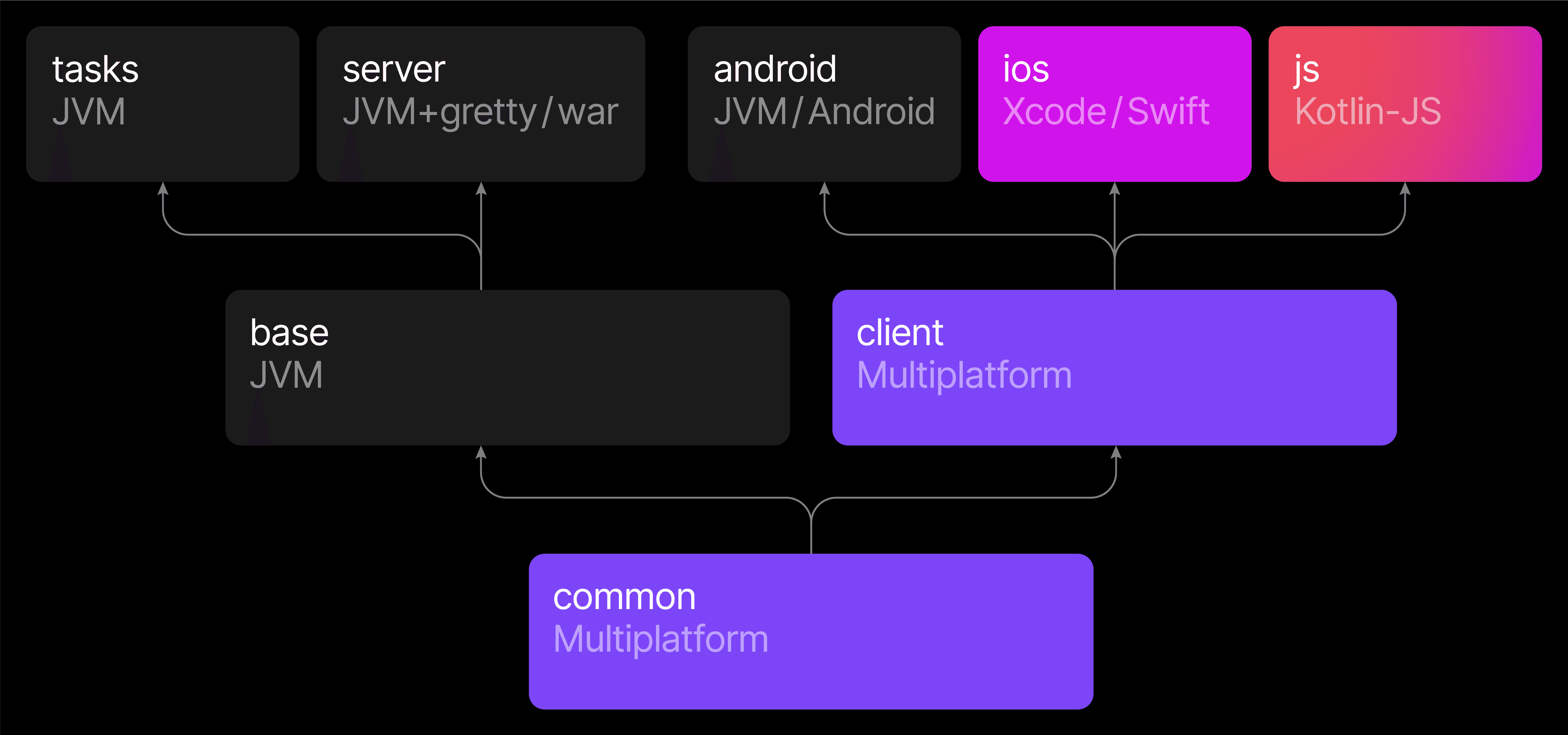 Kotlin multiplatform mobile. Kotlin синтаксис. Структуры данных в Kotlin. Приложение на Kotlin multiplatform.