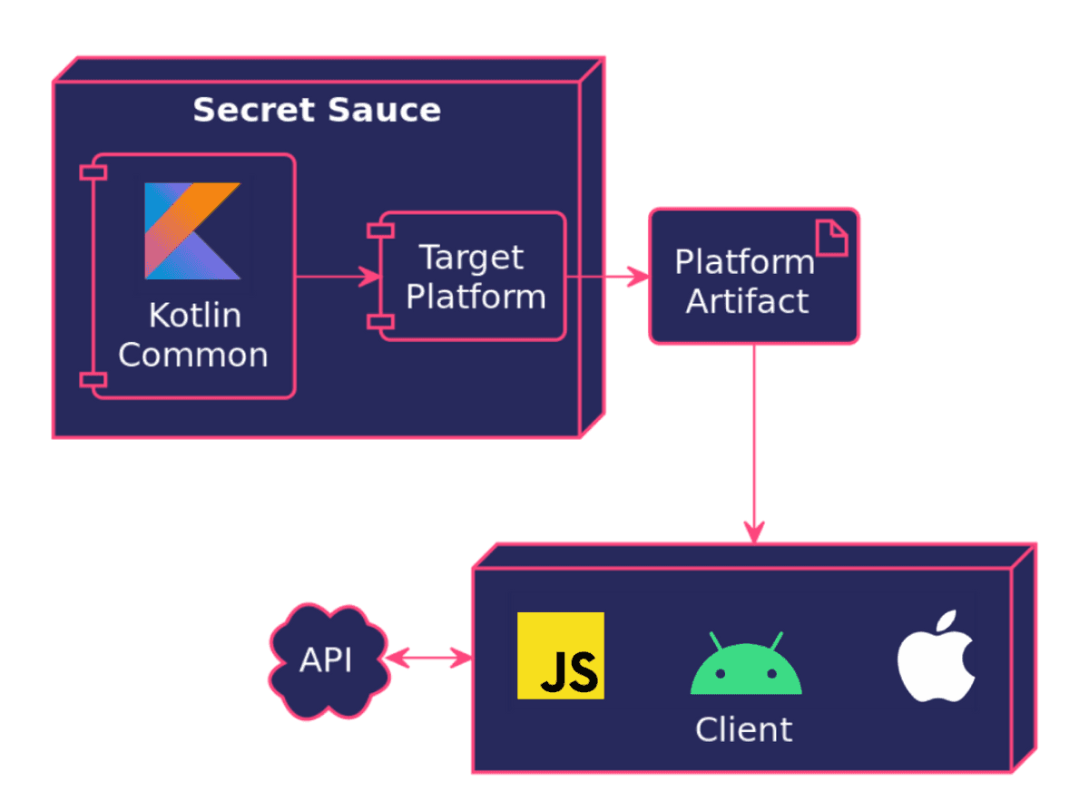 Цикл for kotlin. Kotlin multiplatform mobile. примитивы kotlin. интерфейс котлин. схема компиляции kotlin.
